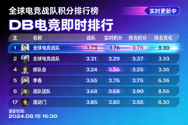 DB电竞即时排行栏目内容图片：动态更新的全球电竞战队积分排行榜可视化图表，数据实时滚动